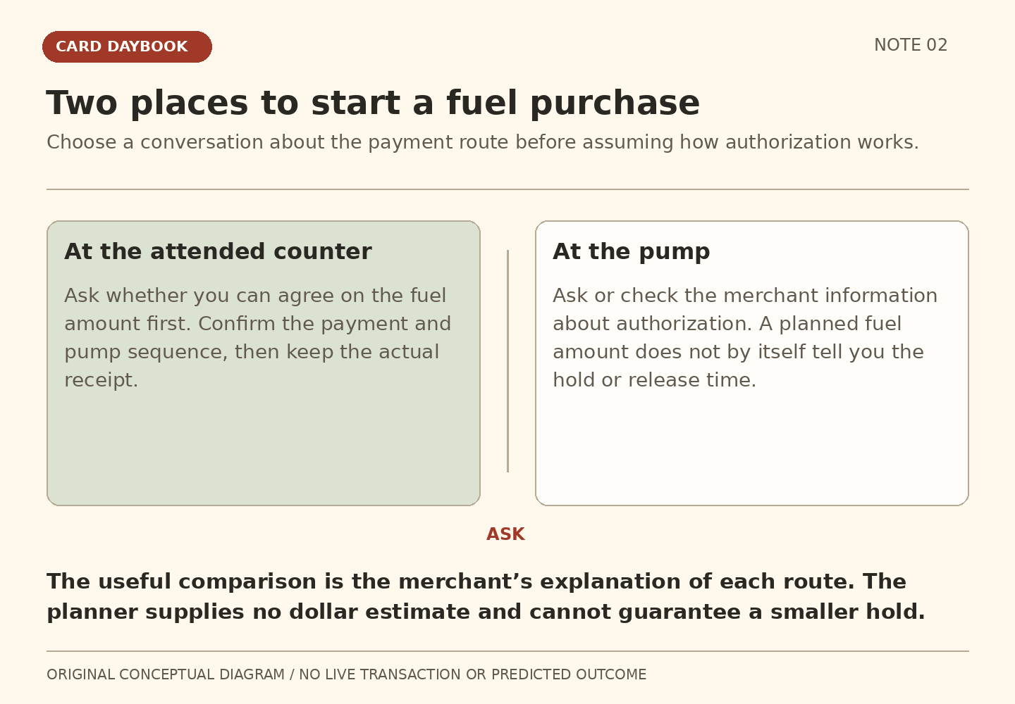 At the attended counter, ask whether the fuel amount can be agreed first and confirm the sequence. At the pump, check the authorization information. Neither route has a guaranteed universal hold.