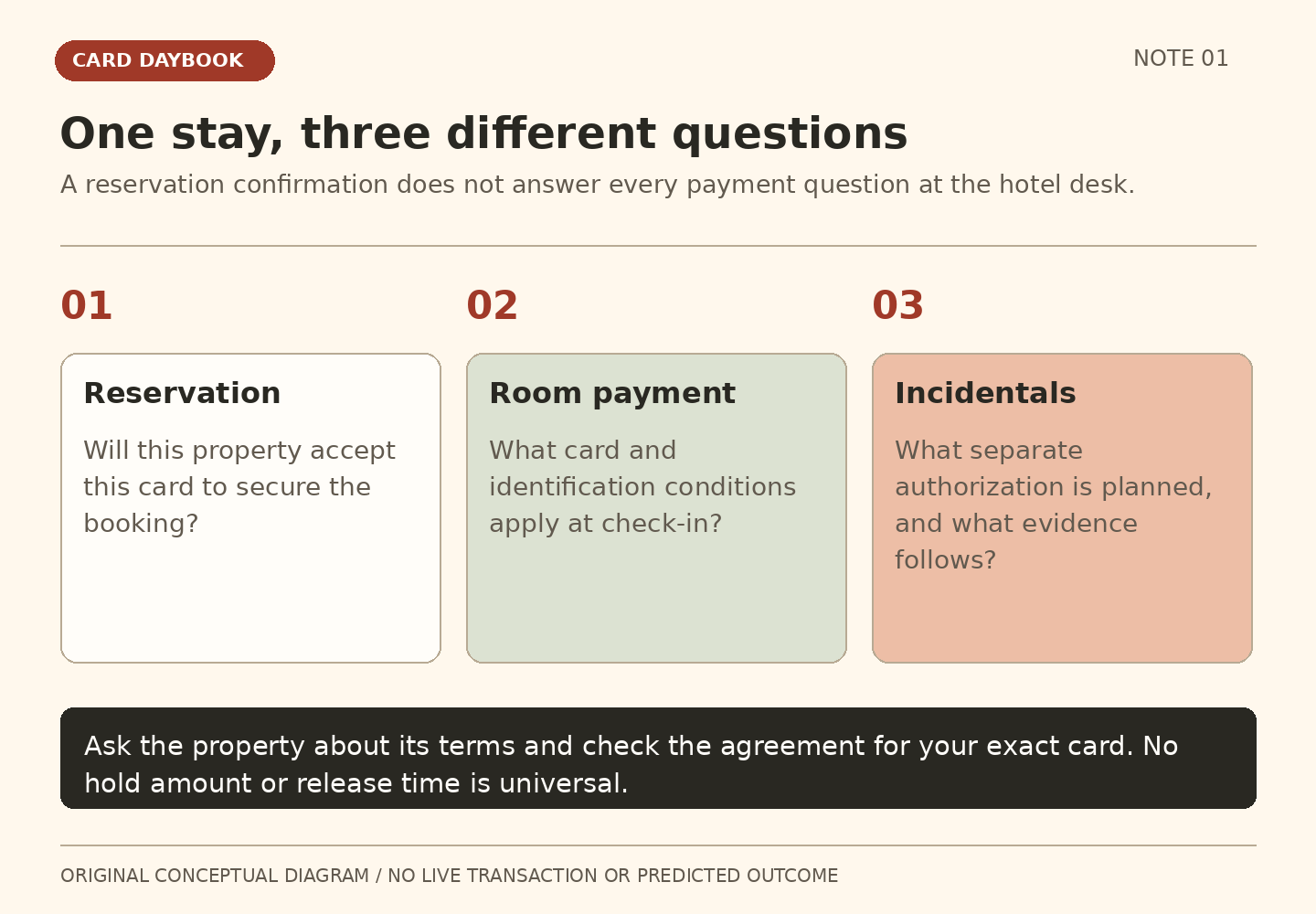 Three separate questions cover securing a reservation, paying for the room and authorizing incidentals. Ask the property about its terms and check the agreement for the exact card.