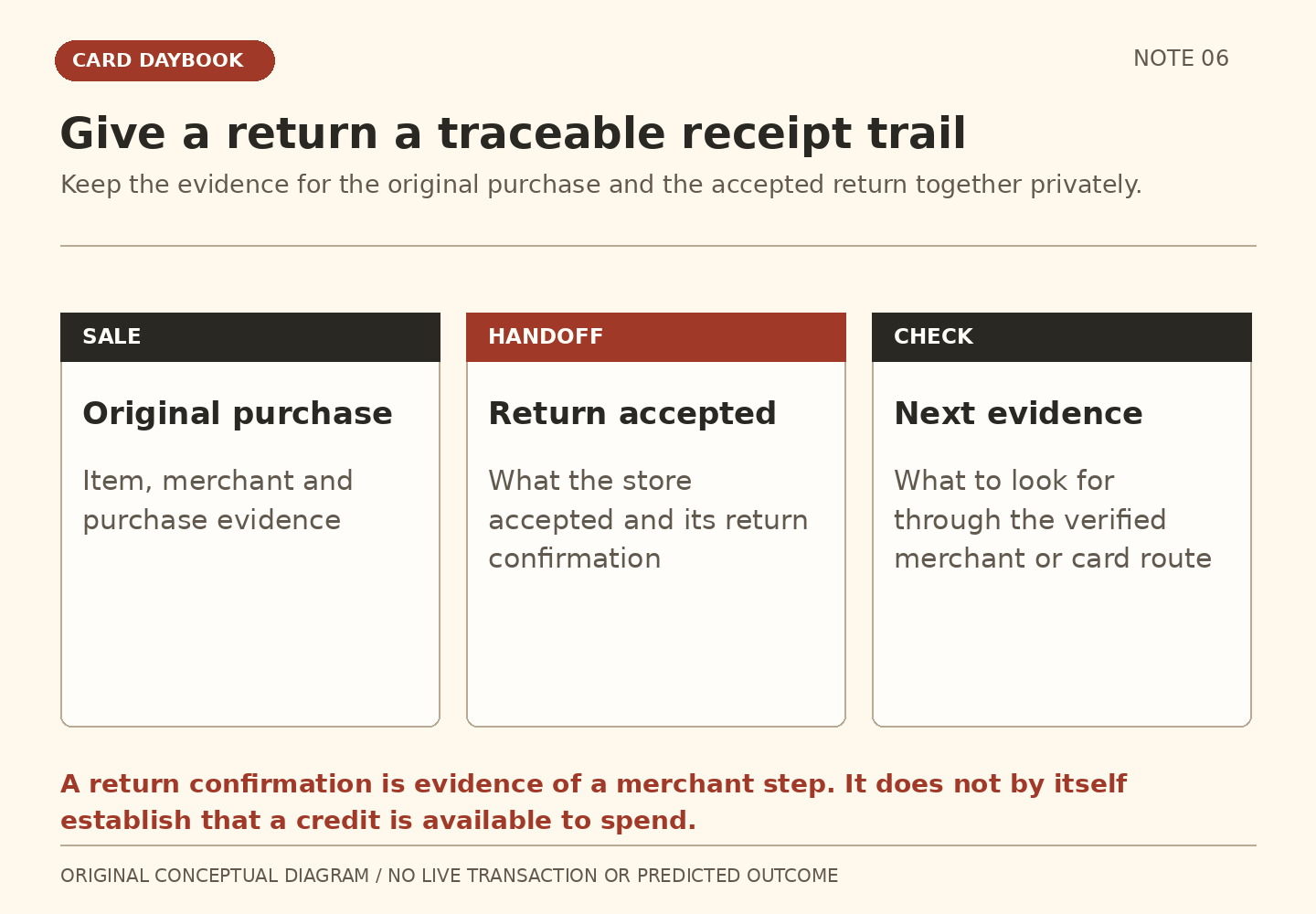 The receipt trail links the original sale evidence, the store’s accepted return confirmation and the next evidence expected through a verified route. A confirmation is not proof of available funds.