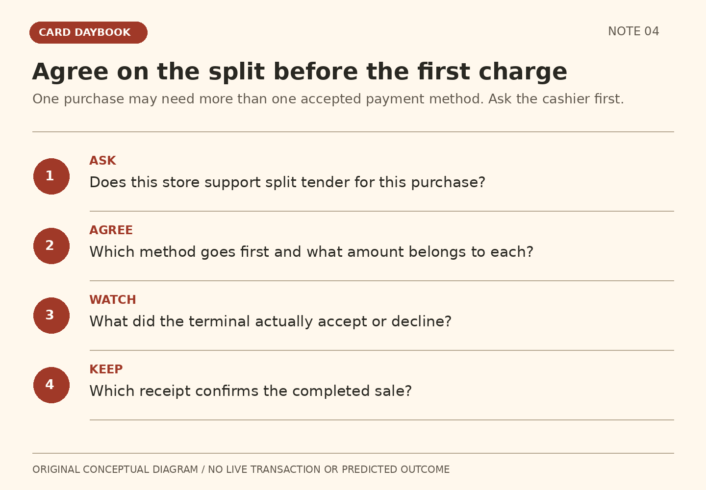 Ask whether the store supports split tender, agree on payment order and amounts, observe what each terminal step accepted, and keep evidence of the completed sale.