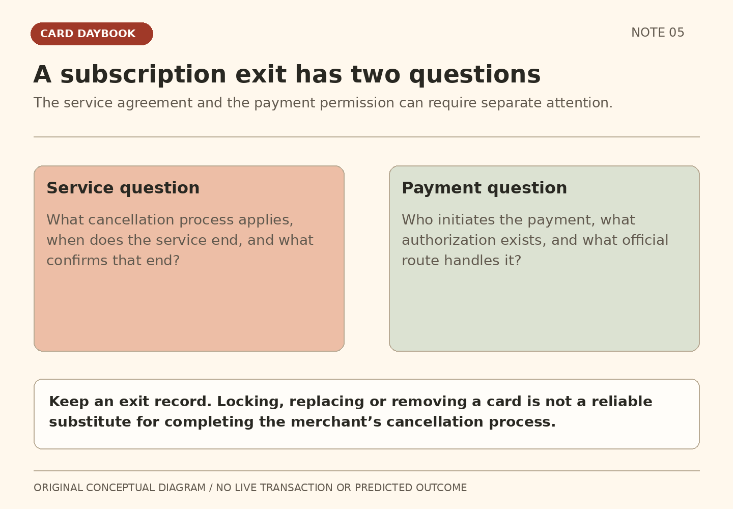 One question establishes the service cancellation process, effective end and confirmation. Another establishes the payment initiator, authorization and appropriate route. Keep an exit record rather than relying on a card change.